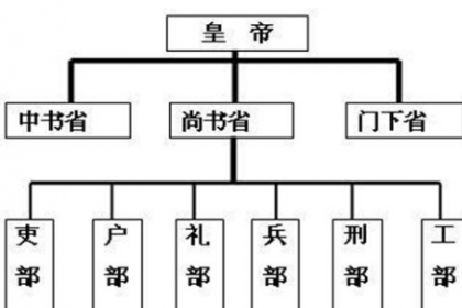 三省六部虽制始于隋朝，但它却在唐朝有着怎样的发展？